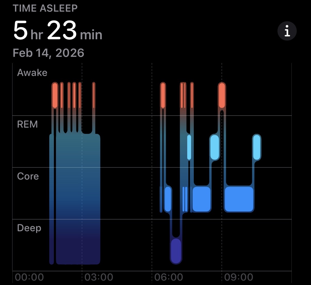 Apple Watch: Sleep stage of 14 February 2026